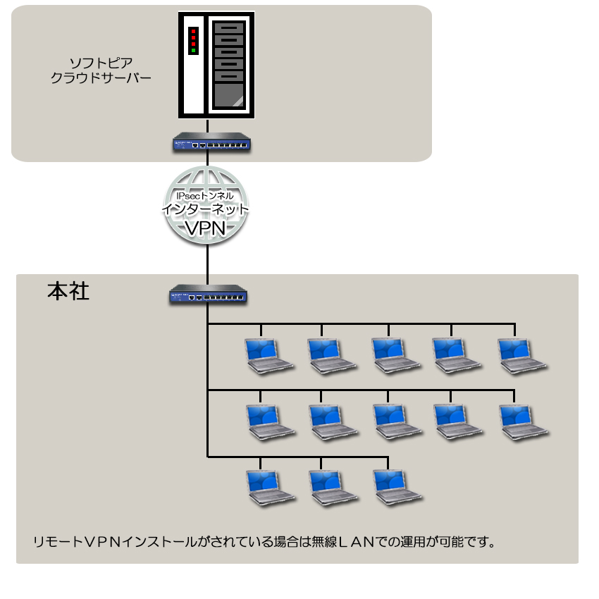コンパス7クラウドシステム構成図 Compas-7(コンパス・セブン) 究極の塗装工事総合管理システム・クラウド版