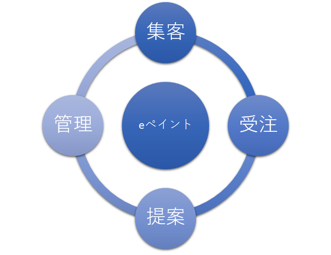 塗装店Webアプリ「eペイント」 工事受注支援集客サイト 塗装店Webアプリ「eペイント」 戸建て住宅Web見積 工事受注支援サービス