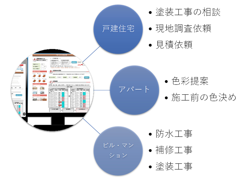 塗装店Webアプリ「eペイント」 工事受注支援集客サイト 塗装店Webアプリ「eペイント」 戸建て住宅Web見積 工事受注支援サービス