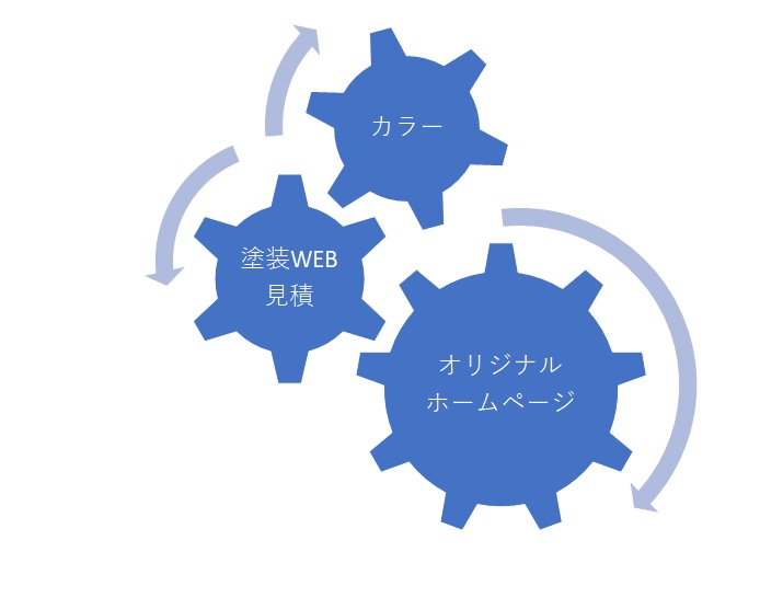 塗装店Webアプリ「eペイント」 工事受注支援集客サイト 塗装店Webアプリ「eペイント」 戸建て住宅Web見積 工事受注支援サービス