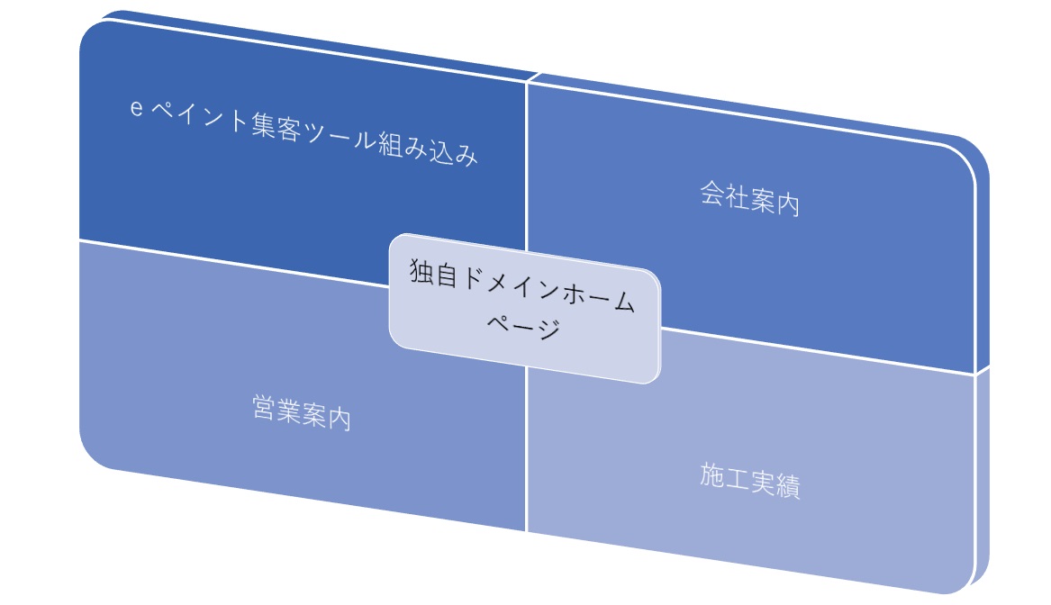 塗装店Webアプリ「eペイント」 工事受注支援集客サイト 塗装店Webアプリ「eペイント」 戸建て住宅Web見積 工事受注支援サービス