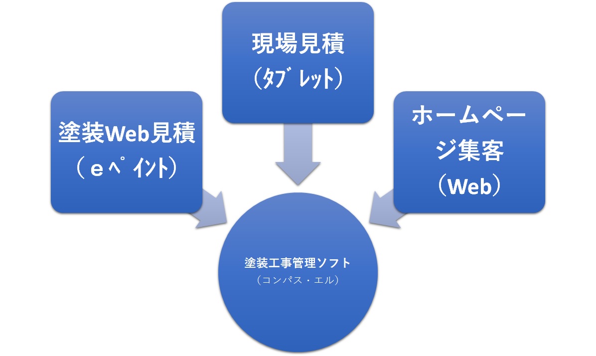 塗装店Webアプリ「eペイント」 工事受注支援集客サイト 塗装店Webアプリ「eペイント」 戸建て住宅Web見積 工事受注支援サービス