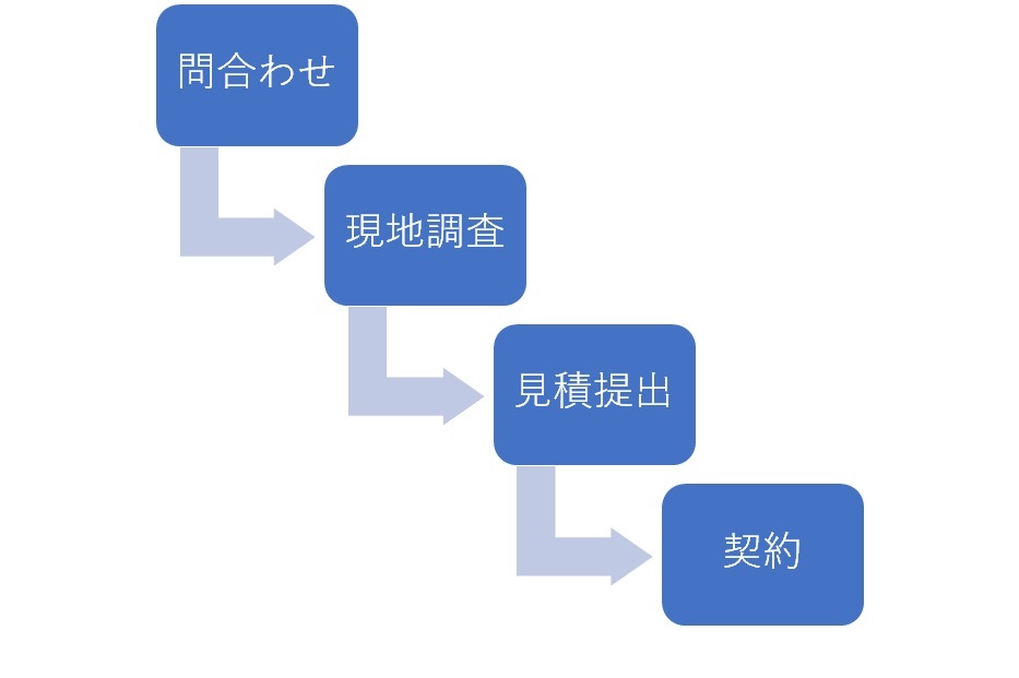 従来の集客営業