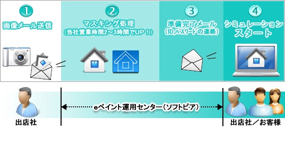 ネットでできる!iPad対応の建物のカラーカラーシミュレーションの流れ