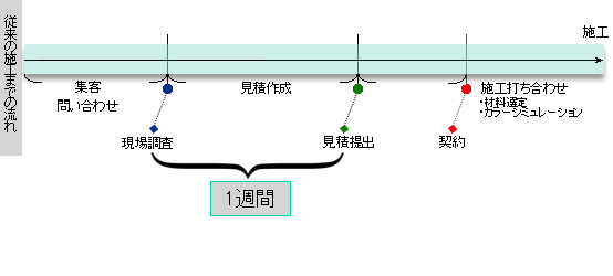 従来の施工までの流れ 従来の施工までの流れ