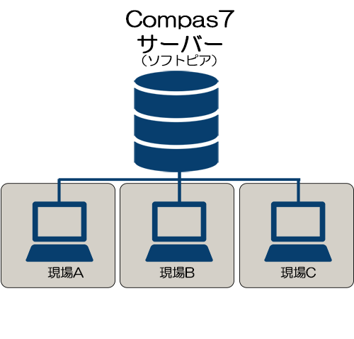 事例① 営業や現場ノートパソコン3台