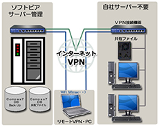 Compas－7（コンパス・セブン）　究極の塗装工事総合管理システム・クラウド版