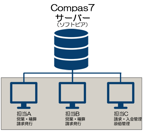 事例② デスクトップパソコン3台