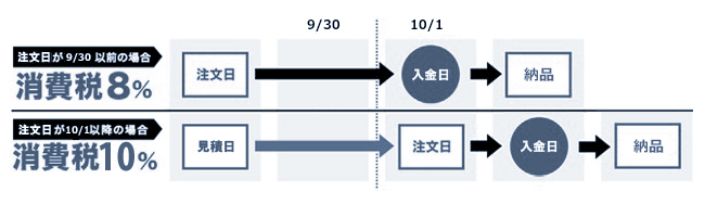 消費税率変更
