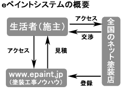 塗装業者が生活者と情報共有化