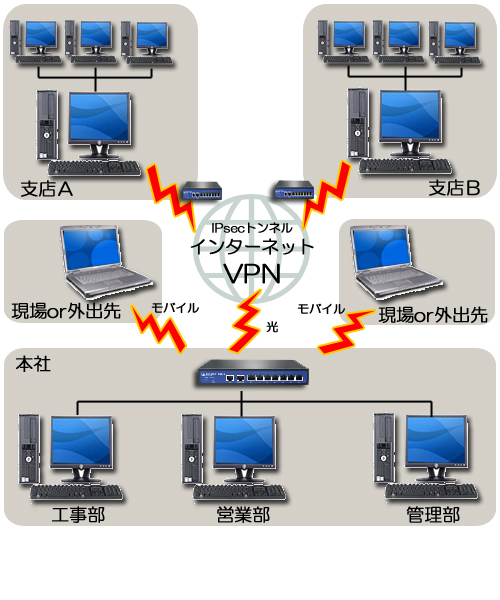 ＶＰＮシステム